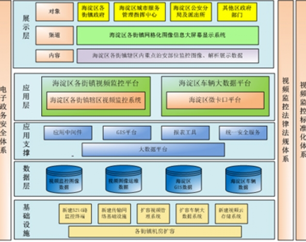 海淀区网格化图像信息系统三期工程建设项目